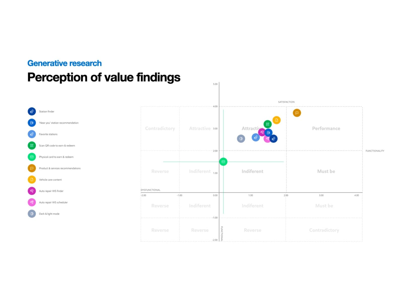 Generative research — perception of value findings from the Kano analysis