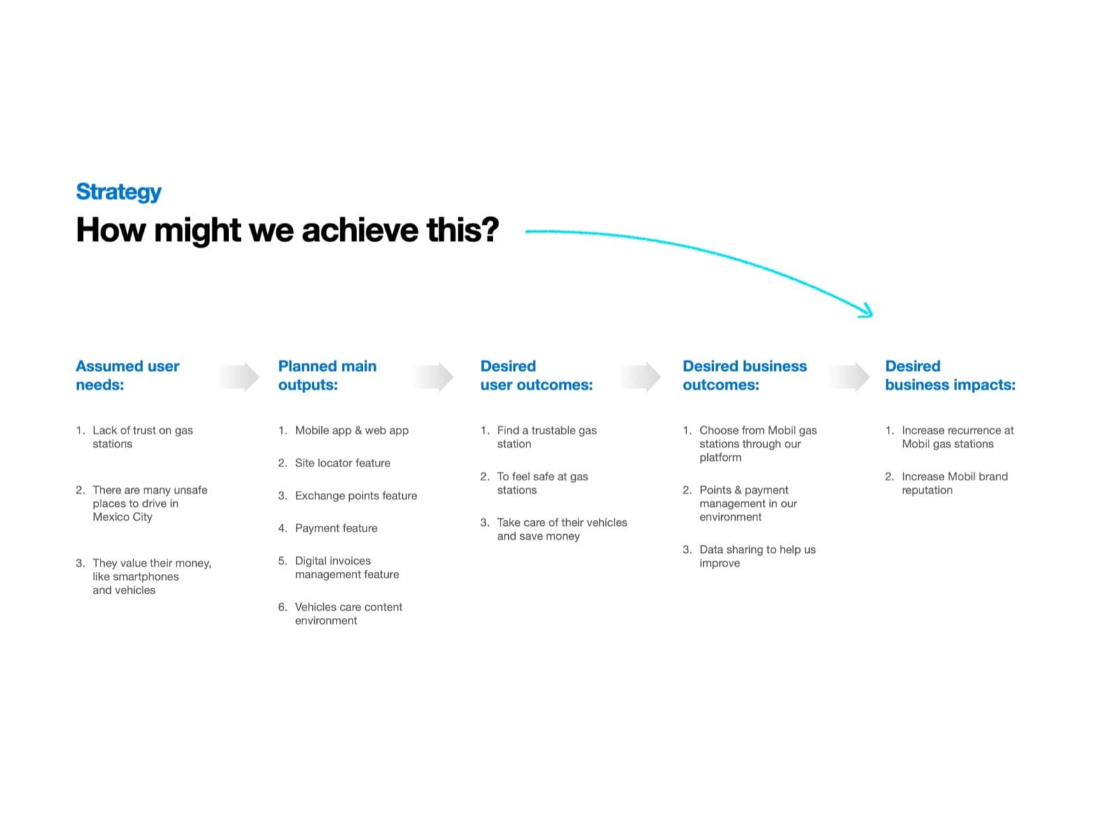Strategy — how might we achieve this? Mapping assumed needs to business impact