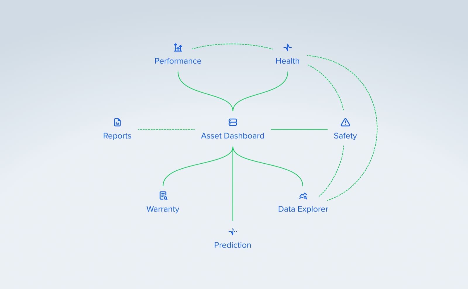 Unified navigation — the Asset Dashboard connecting every module